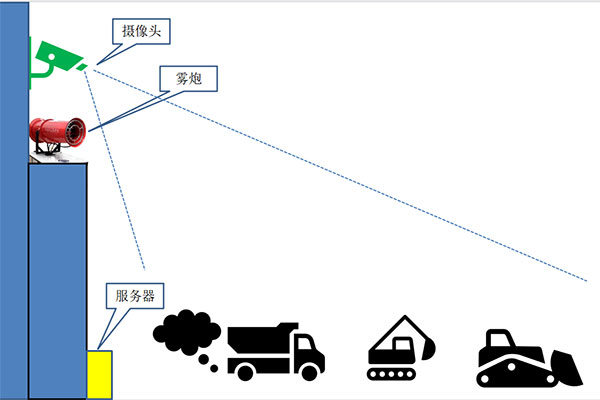 鷹眼霧炮降塵係統技術原理及特點優(you) 勢(1)